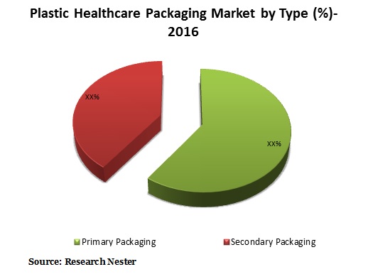 plastic Healthcare Packaging market